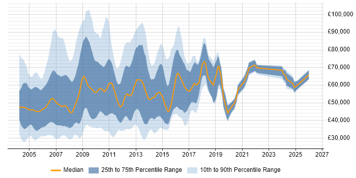 Salary distribution trend for jobs in the UK citing Documentum
