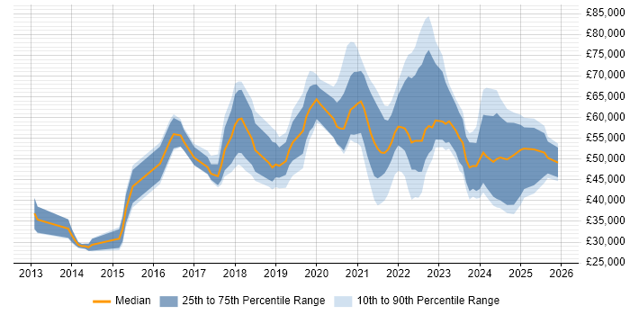 Salary distribution trend for jobs in the UK citing DocuSign