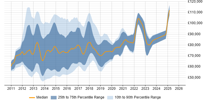 Salary distribution trend for jobs in the UK citing Dodd-Frank
