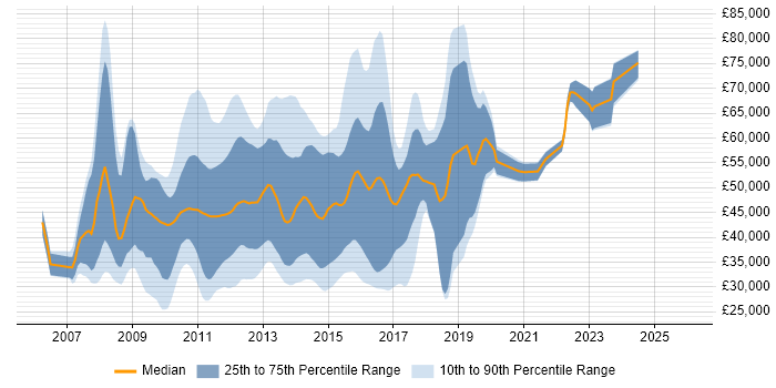 Salary distribution trend for jobs in the UK citing Dojo
