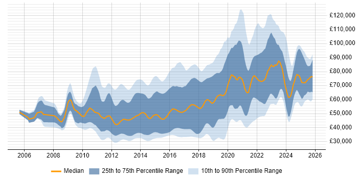 Salary distribution trend for jobs in the UK citing Domain-Driven Design