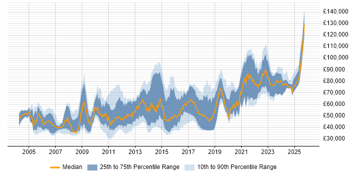 Salary distribution trend for jobs in the UK citing Domain Models