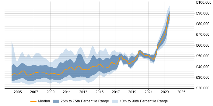 Salary distribution trend for .NET Analyst Programmer job vacancies in the UK