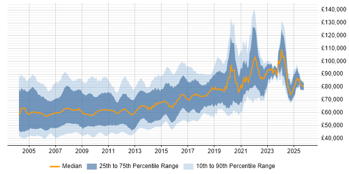 Salary distribution trend for .NET Architect job vacancies in the UK
