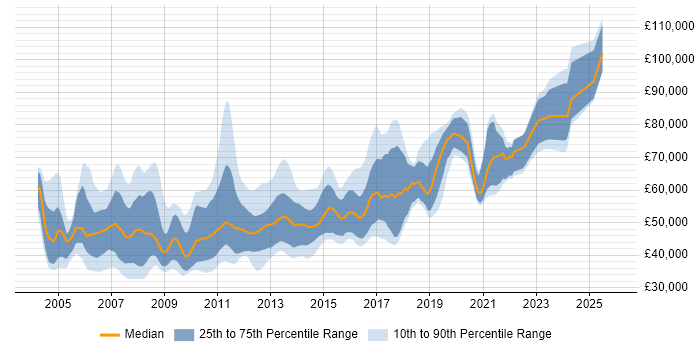 Salary distribution trend for .NET Development Team Leader job vacancies in the UK