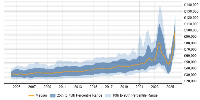 Salary distribution trend for .NET Software Developer job vacancies in the UK