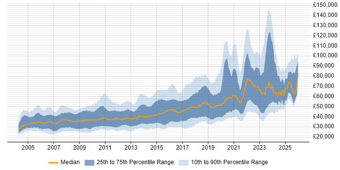 Salary distribution trend for .NET Software Engineer job vacancies in the UK