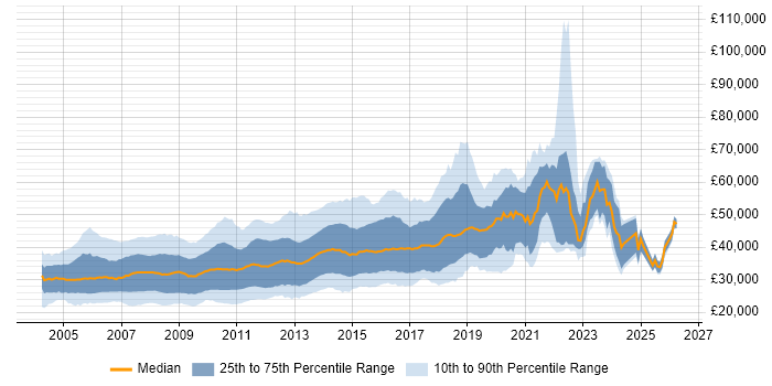 Salary distribution trend for .NET Web Developer job vacancies in the UK