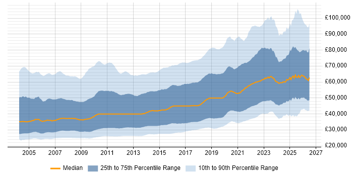 Salary distribution trend for jobs in the UK citing .NET