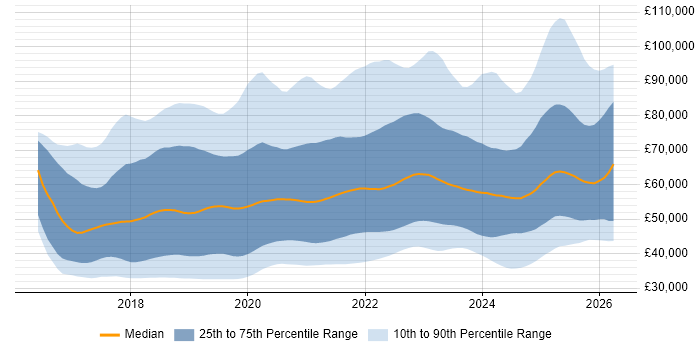 Salary distribution trend for jobs in the UK citing .NET Core