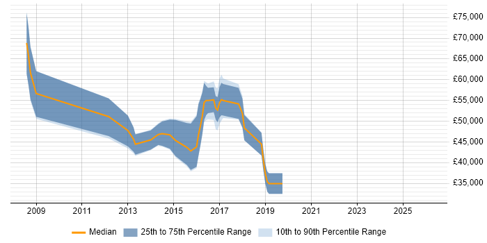 Salary distribution trend for jobs in the UK citing dotTrace
