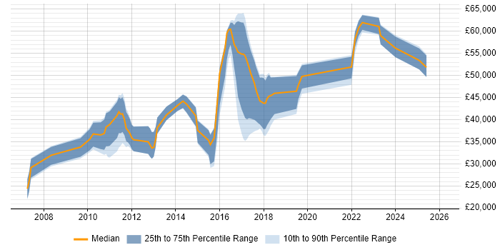 Salary distribution trend for jobs in the UK citing Dovecot