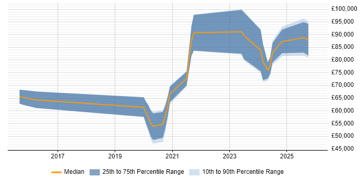 Salary distribution trend for jobs in the UK citing DPDK