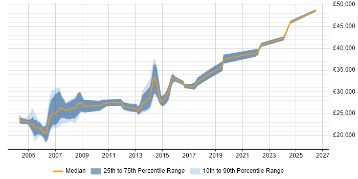 Salary distribution trend for Draughtsman job vacancies in the UK