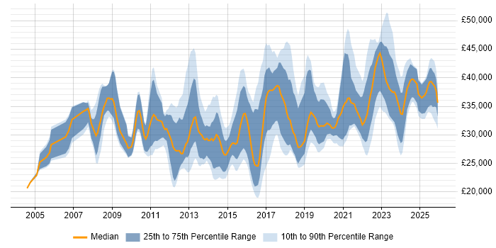 Salary distribution trend for jobs in the UK citing Draytek