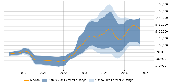 Salary distribution trend for jobs in the UK citing Dremio