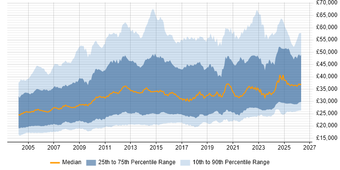 Salary distribution trend for jobs in the UK citing Driving Licence