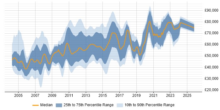 Salary distribution trend for jobs in the UK citing DRM