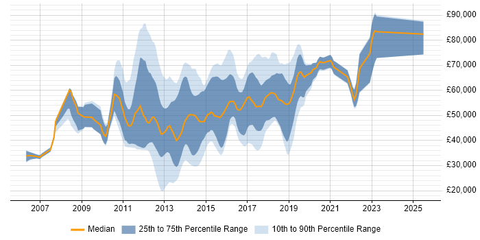 Salary distribution trend for jobs in the UK citing Drools