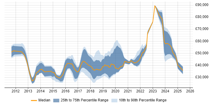 Salary distribution trend for jobs in the UK citing Dropbox