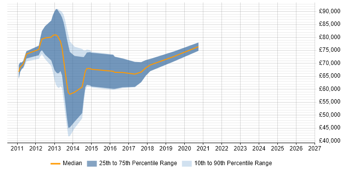Salary distribution trend for Drupal Architect job vacancies in the UK