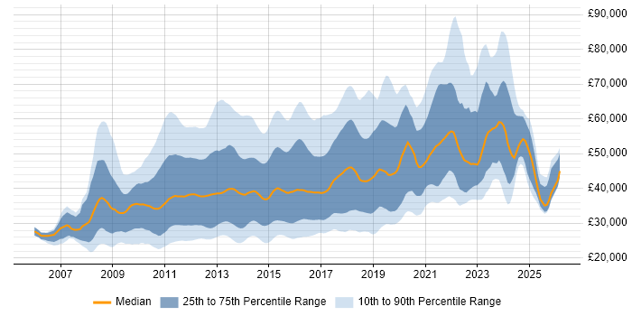Salary distribution trend for jobs in the UK citing Drupal