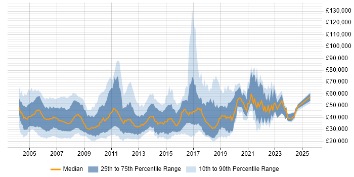 Salary distribution trend for jobs in the UK citing DSL Salary distribution trend for jobs in the UK citing DSL
