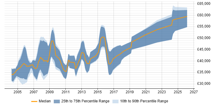 Salary distribution trend for DSP Embedded Software Engineer job vacancies in the UK