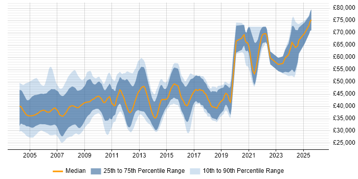 Salary distribution trend for DSP Engineer job vacancies in the UK