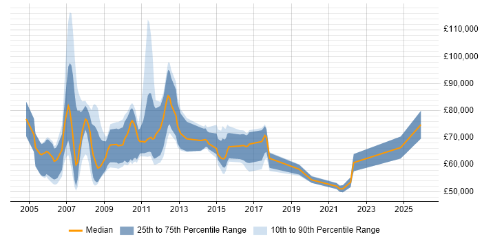Salary distribution trend for jobs in the UK citing DTCC