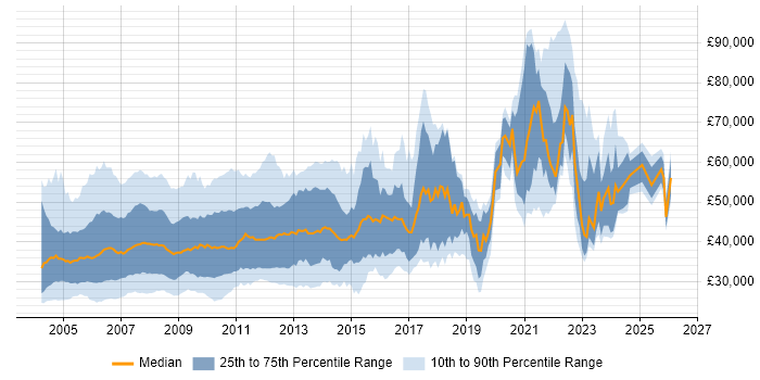 Salary distribution trend for jobs in the UK citing DTS
