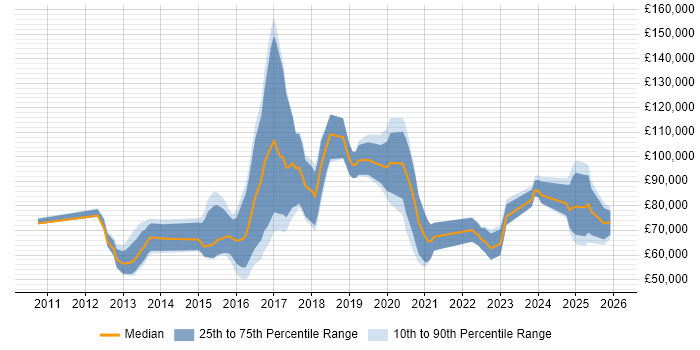 Salary distribution trend for jobs in the UK citing Duck Creek