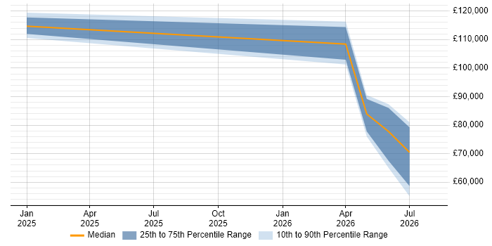 Salary distribution trend for jobs in the UK citing DuckDB