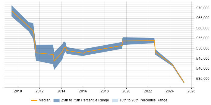 Salary distribution trend for Due Diligence Analyst job vacancies in the UK