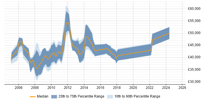 Salary distribution trend for jobs in the UK citing Dundas