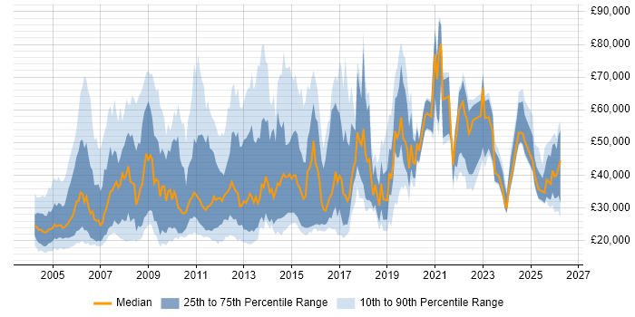 Salary distribution trend for jobs in the UK citing Dutch Language