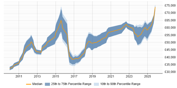 Salary distribution trend for DV Cleared Network Engineer job vacancies in the UK