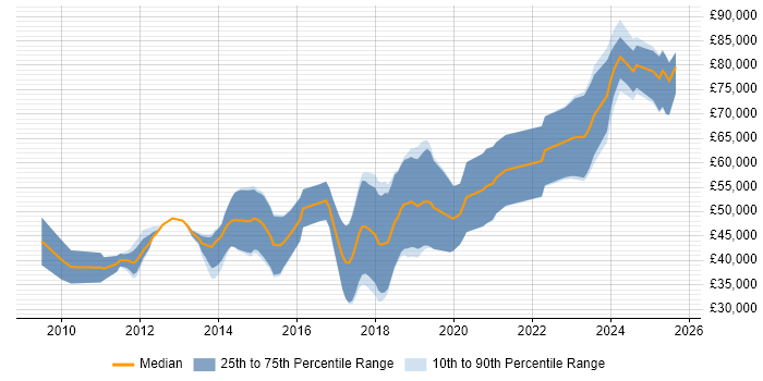 Salary distribution trend for DV Cleared Software Engineer job vacancies in the UK