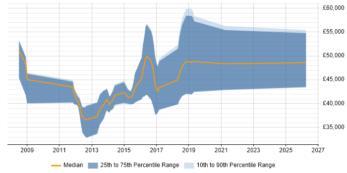 Salary distribution trend for DV Cleared Test Analyst job vacancies in the UK