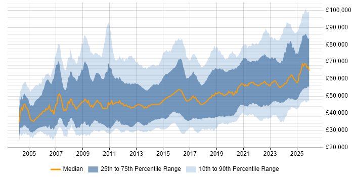 Salary distribution trend for jobs in the UK citing DV Cleared