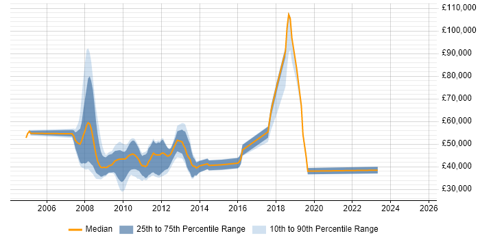Salary distribution trend for jobs in the UK citing DWR Salary distribution trend for jobs in the UK citing DWR