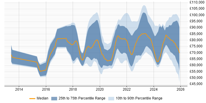 Salary distribution trend for jobs in the UK citing Dynamic Application Security Testing