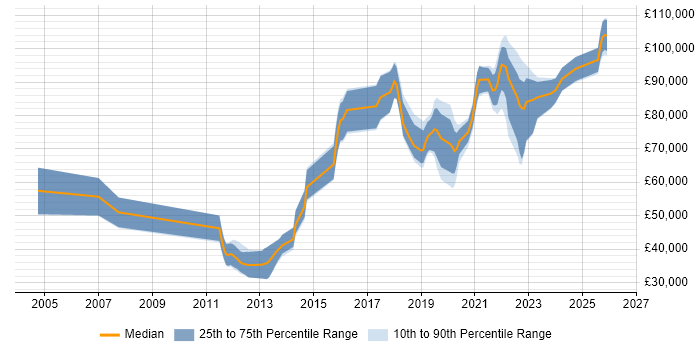 Salary distribution trend for jobs in the UK citing Dynamic Code Analysis