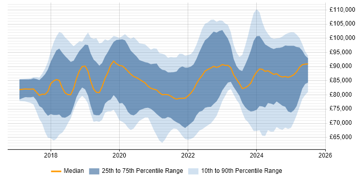 Salary distribution trend for Dynamics 365 Architect job vacancies in the UK