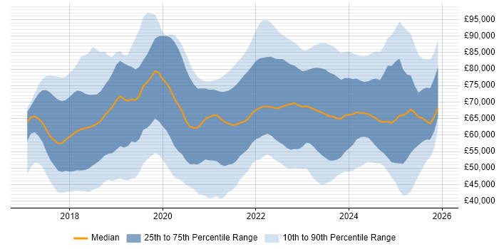 Salary distribution trend for Dynamics 365 Consultant job vacancies in the UK