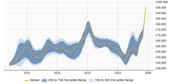 Salary distribution trend for Dynamics 365 CRM Developer job vacancies in the UK