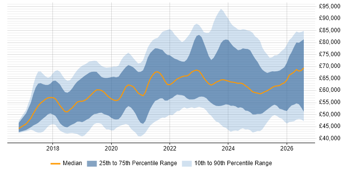 Salary distribution trend for Dynamics 365 Developer job vacancies in the UK
