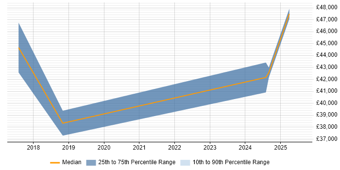 Salary distribution trend for Dynamics 365 Trainer job vacancies in the UK