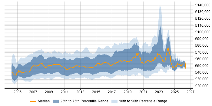Salary distribution trend for jobs in the UK citing Dynamics AX