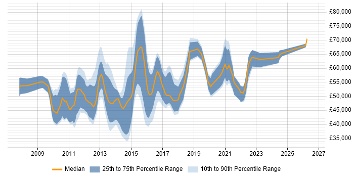 Salary distribution trend for Dynamics CRM Business Analyst job vacancies in the UK